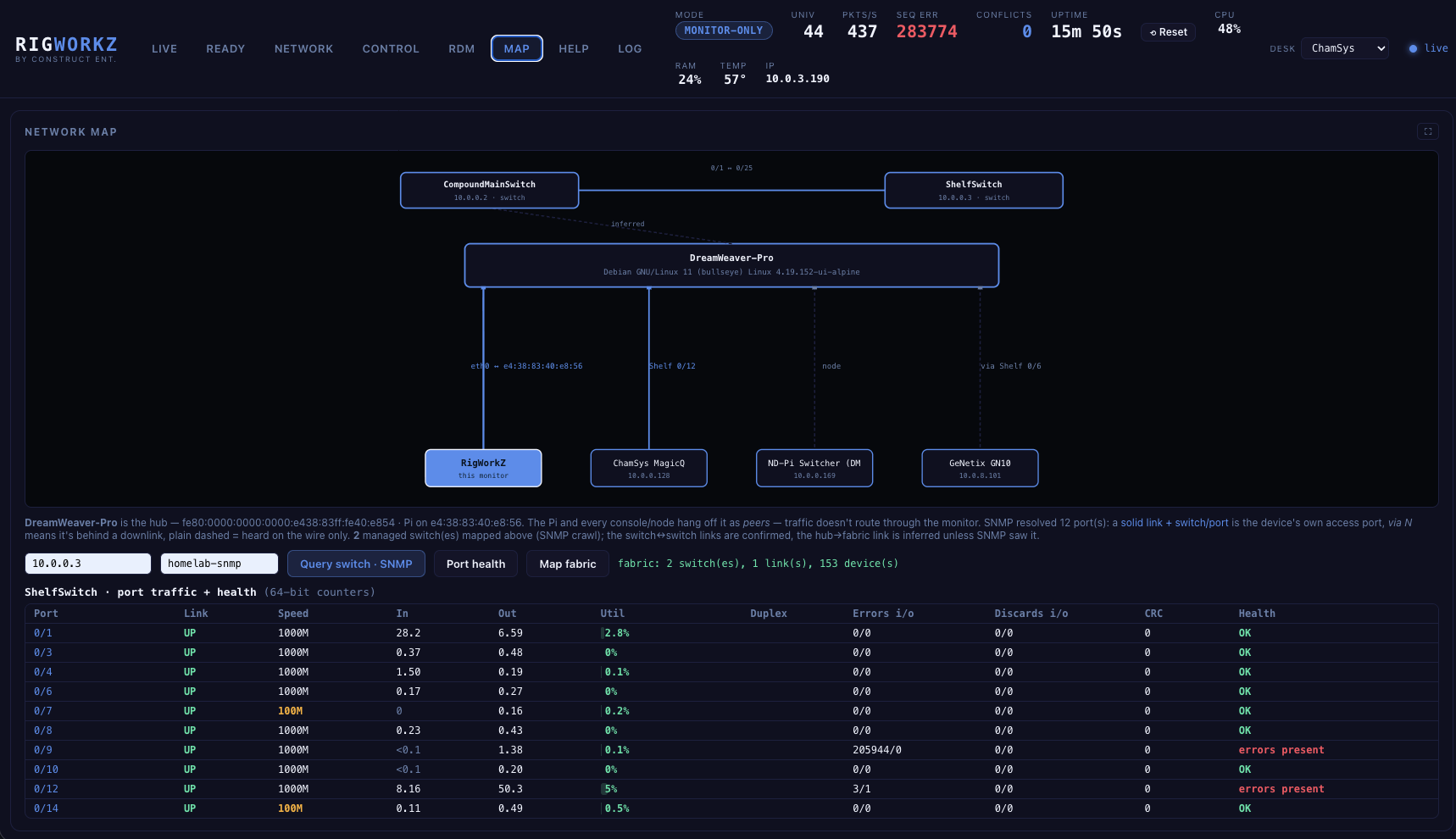 RigWorkZ network map — topology of switches, nodes, and devices with live port health